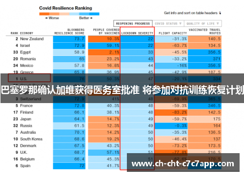 巴塞罗那确认加维获得医务室批准 将参加对抗训练恢复计划 巴塞罗那确认加维获得医务室批准 将参加对抗训练恢复计划